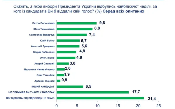 Кого українці обрали б президентом зараз: дослідження 