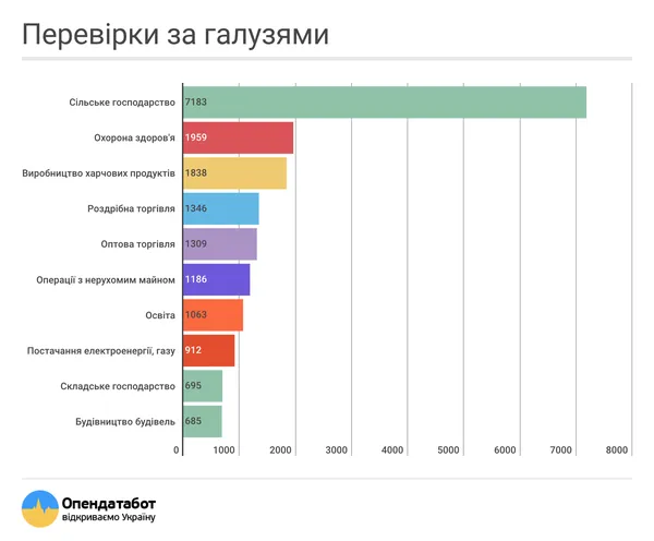 У 2018 на волинський бізнес чекають перевірки: план