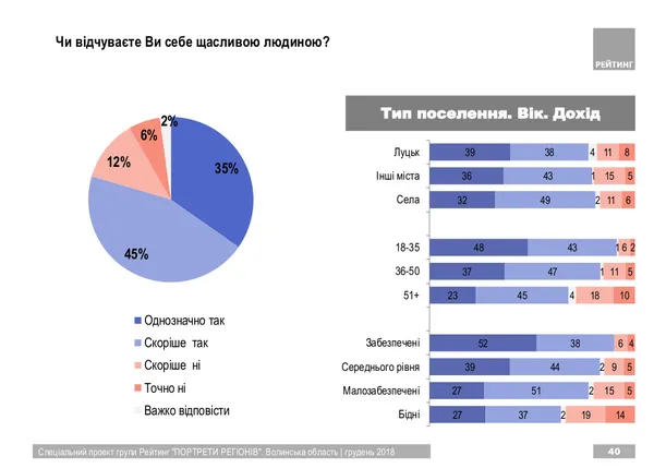 На Волині живуть щасливі люди (соцопитування)