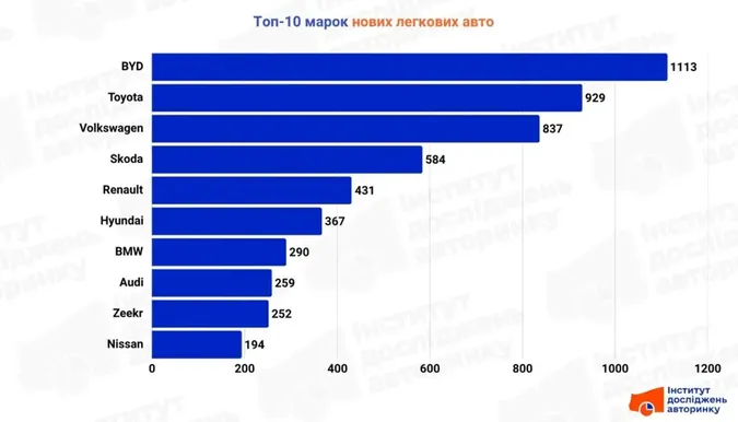 Які нові автомобілі купували українці в жовтні