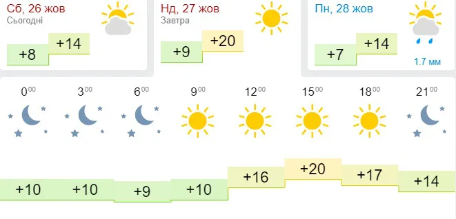 Останній день тепла: погода в Луцьку на неділю, 27 жовтня