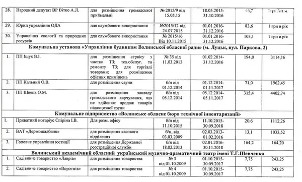 Депутат Волиньради оприлюднив ціни на оренду комунального майна в регіоні