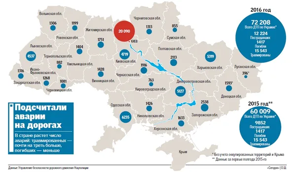 У 2016 кількість аварій на українських дорогах різко зросла