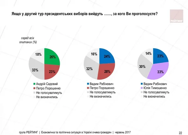 Кого українці бачать на посаді Президента (рейтинг)