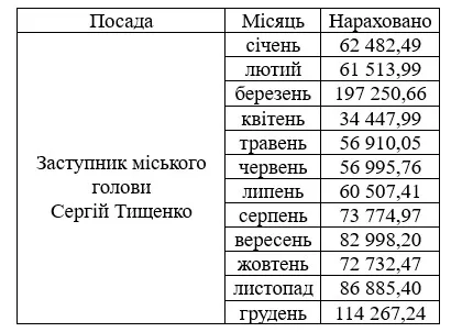 Зарплата Сергія Тищенка