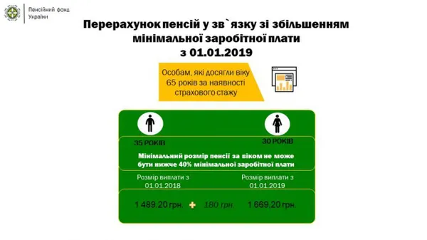 Українцям збільшили пенсії: кому й на скільки
