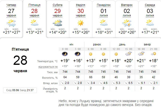 Спека спаде: погода в Луцьку на п'ятницю, 28 червня