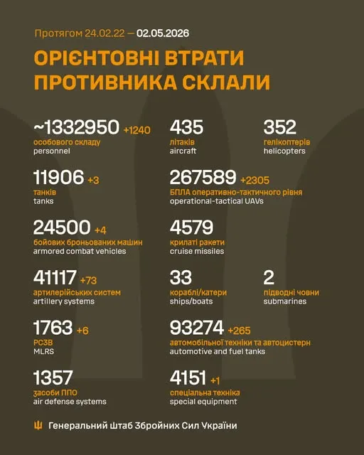 Близько 1 332 950 окупантів, 41 117 артсистем, 267 589 БпЛА: втрати ворога на 2 травня
