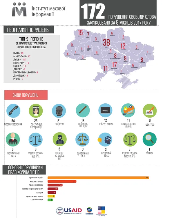 Волинь - у трійці лідерів за кількістю випадків порушень свободи слова