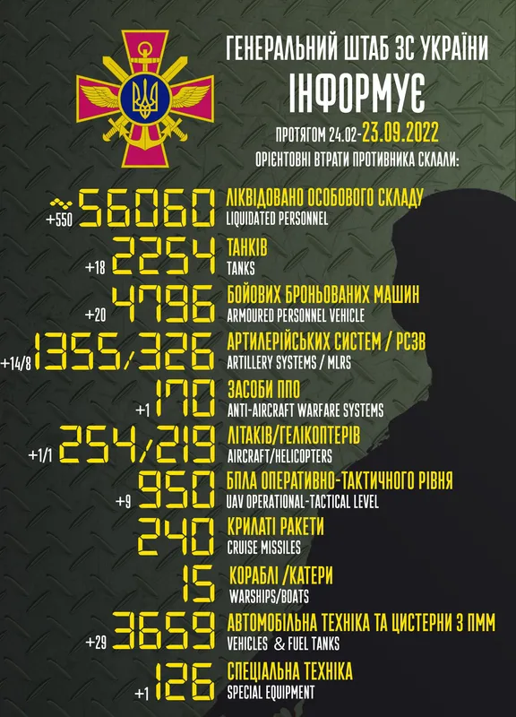 Близько 56 060 окупантів, 2254 танки, 1355 артсистем: втрати ворога на 23 вересня