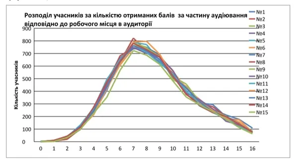 Скандальне ЗНО: з аудіюванням не впоралися лише 0,02% учасників