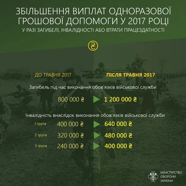 Як збільшаться виплати за участь в АТО: інфографіка