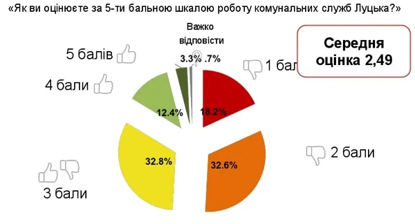 Як оцінють лучани роботу міської влади