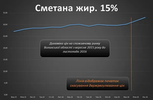 Волинський бізнес без контролю: куди прямують ціни