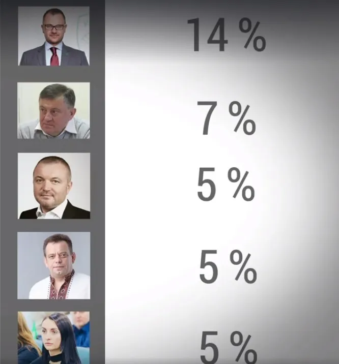 Кого лучани бачать міським головою: рейтинг