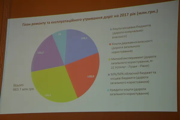 Скільки грошей витратять на дороги Волині у 2017 році