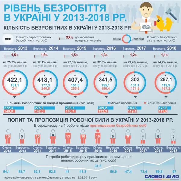 Як змінювався рівень безробіття в Україні (інфографіка)