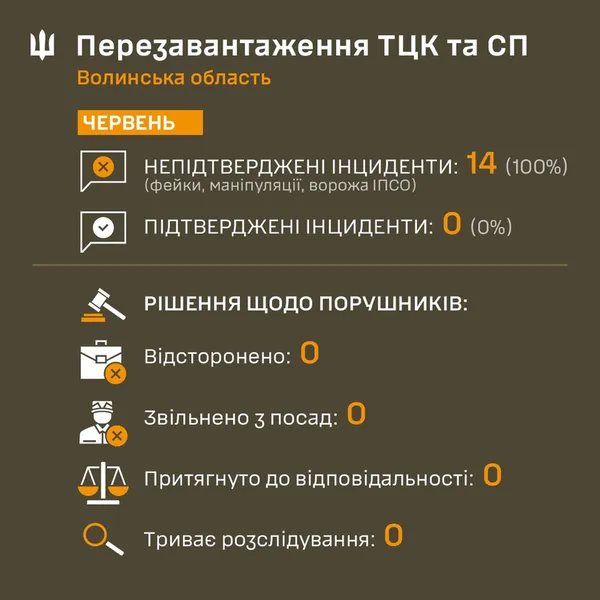 У червні 100% інцидентів, пов'язаних з ТЦК на Волині, виявились фейками: деталі