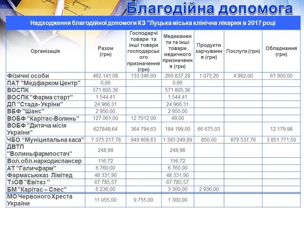 Як працюють, скільки отримують та витрачають у міській лікарні Луцька