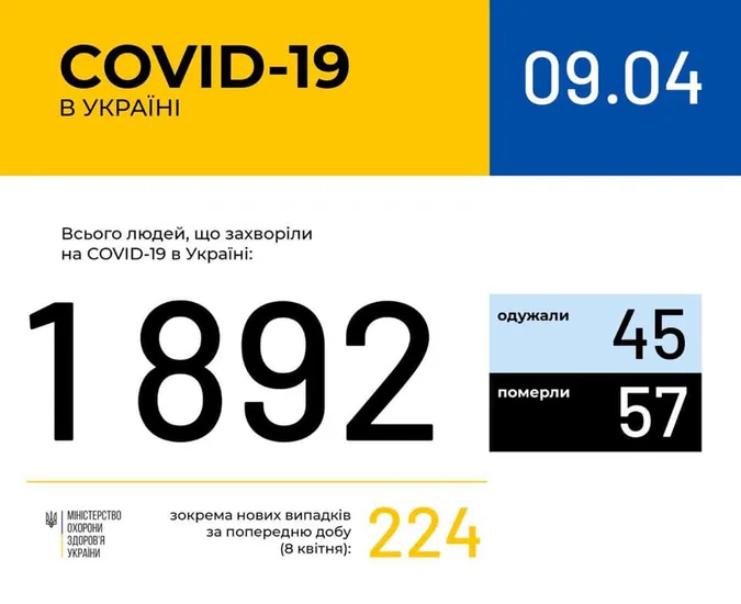 Коронавірус в Україні станом на 9 квітня: 1892 випадки, на Волині - 38 хворих