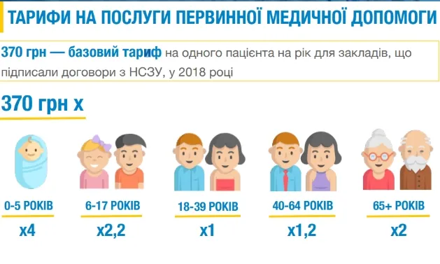 «Гроші йдуть за пацієнтом»: стартує нова система фінансування медзакладів