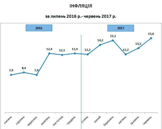 Показник інфляції наведено за даними останніх 12 місяців, а відповідні місячні показники взяті за річний період із зсувом на місяц