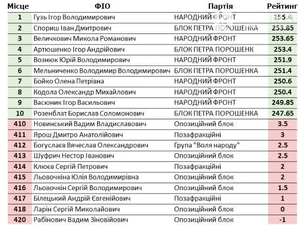 Волинський нардеп очолив рейтинг депутатів-реформаторів