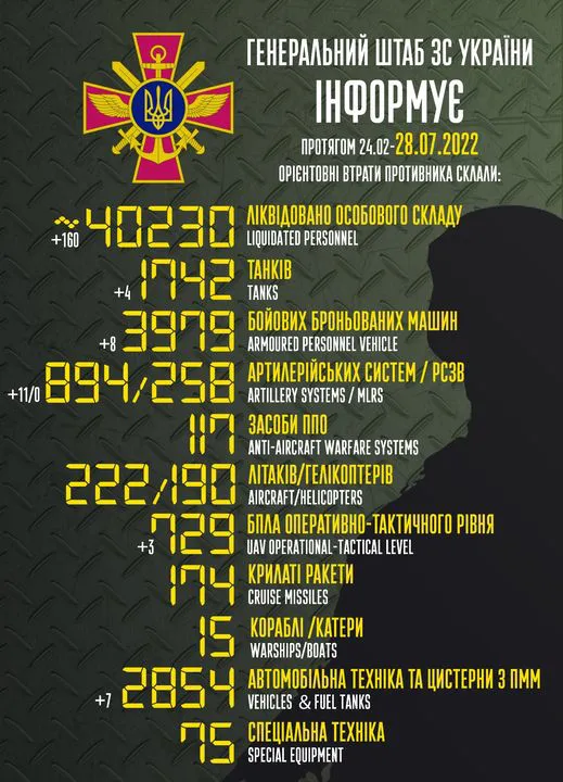 Близько 40 230 окупантів, 1742 танки, 894 артилерійські системи: втрати ворога на 28 липня