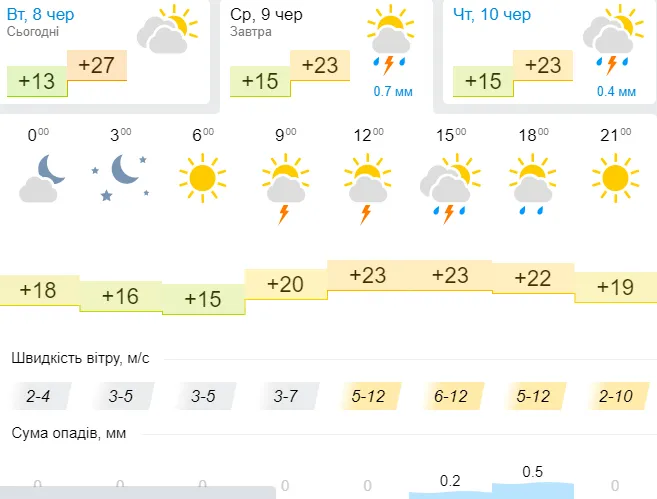 Тепленько: погода в Луцьку на середу, 9 червня