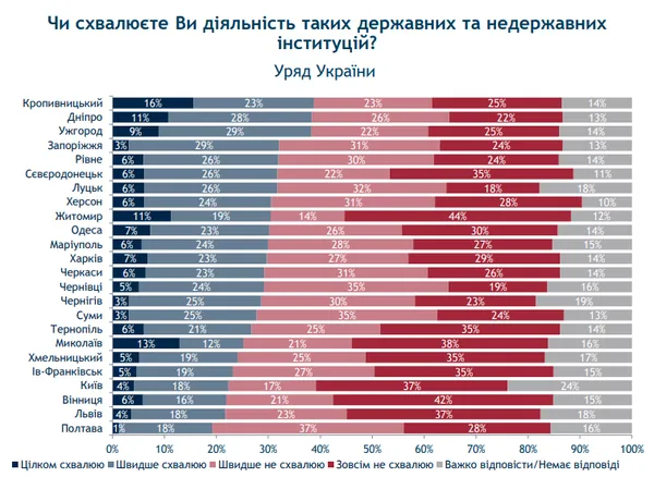 Лучани частково схвалюють дії Зеленського, але розчаровані роботою Ради та Кабміну