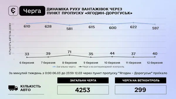 За тиждень еЧергою у пункті пропуску «Ягодин – Дорогуськ» скористалися понад 4500 вантажівок