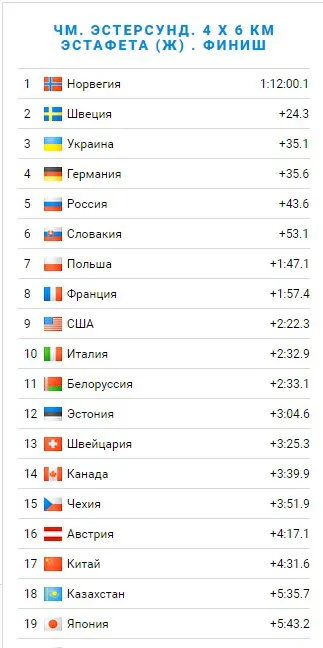 Українки вибороли «бронзу» на чемпіонаті світу з біатлону