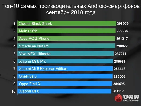 Назвали найпотужніші смартфони вересня-2018