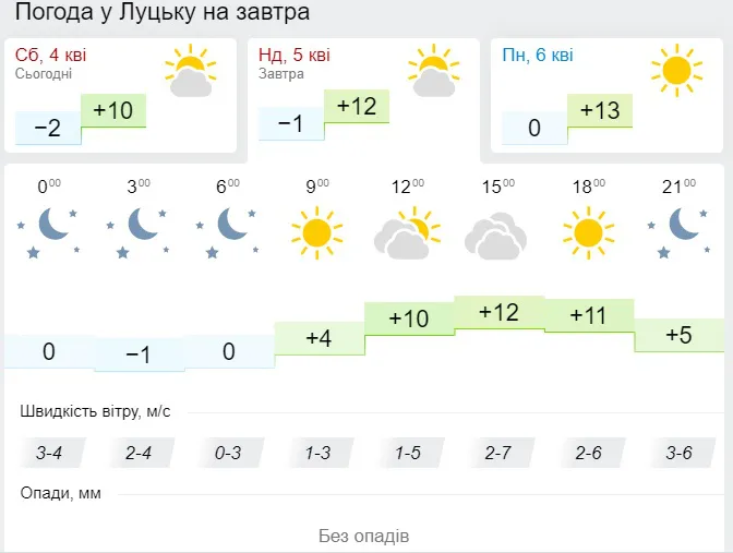 Тепло і сонячно: погода у Луцьку на неділю, 5 квітня