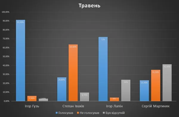 Волинські нардепи активні у голосуваннях, – Опора
