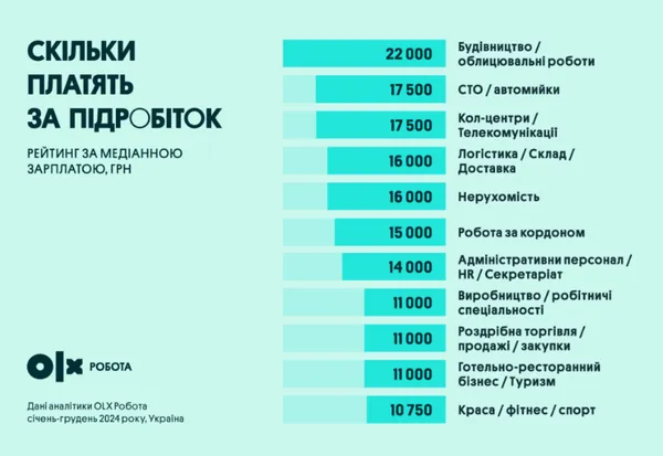 Підробіток в Україні: за яку роботу платять найбільше