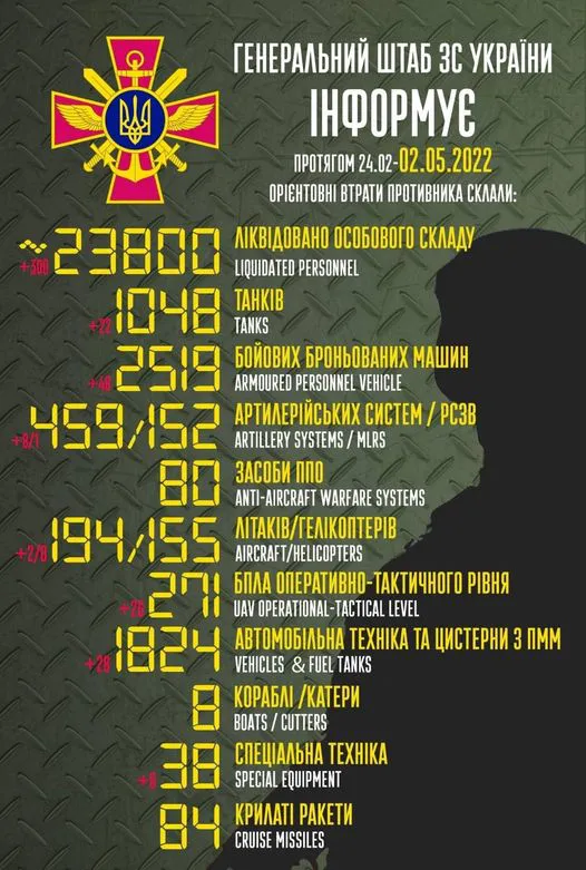 Близько 23 800 солдатів та офіцерів, 1048 танків, 194 літаки: втрати противника на 2 травня