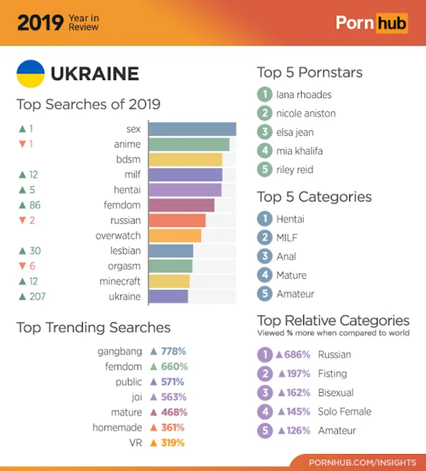 Скільки часу українці проводять на порносайтах: аналітика від Pornhub