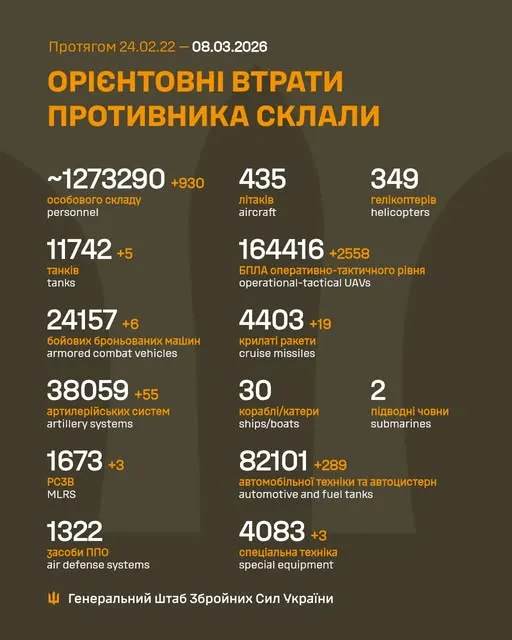 Близько 1 273 290 окупантів, 4403 крилаті ракети, 164 416 БпЛА: втрати ворога на 8 березня