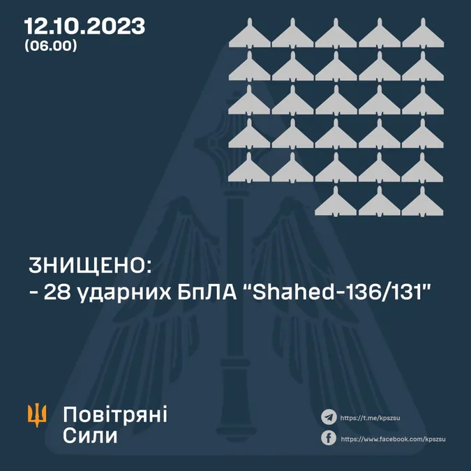 Уночі сили ППО знищили 28 із 33 «шахедів»