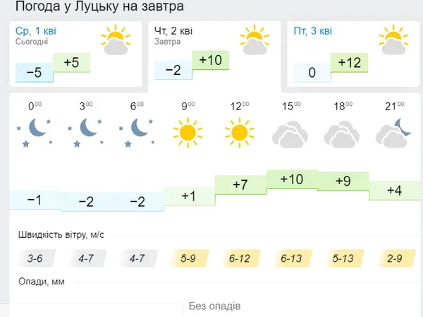Без опадів і тепліше: погода у Луцьку на четвер, 2 квітня