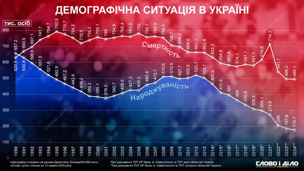 В Україні смертність майже втричі перевищила народжуваність