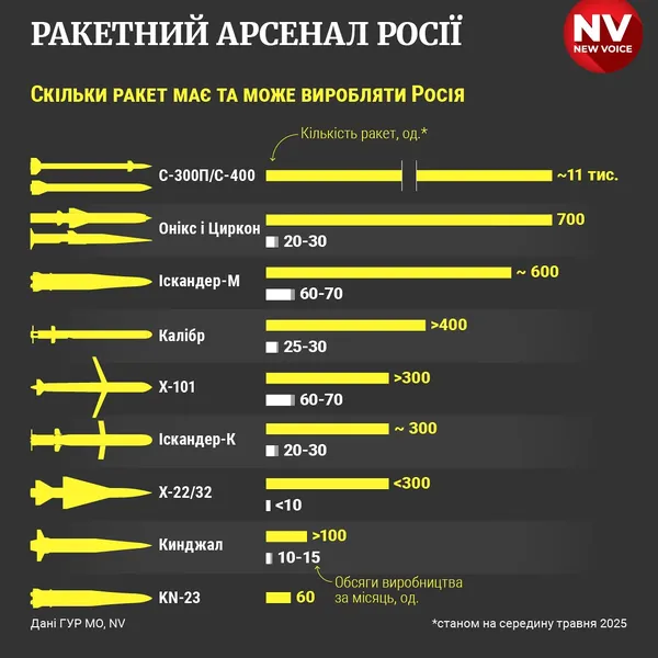 Скільки ракет має в запасі росія, щоб тероризувати українців