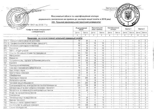 Вступ-2018: луцький «політех» отримав держзамовлення