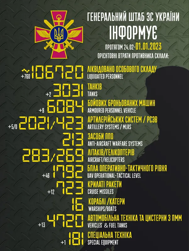 Близько 106 720 окупантів, 3031 танк, 1792 безпілотники: втрати ворога на 1 січня