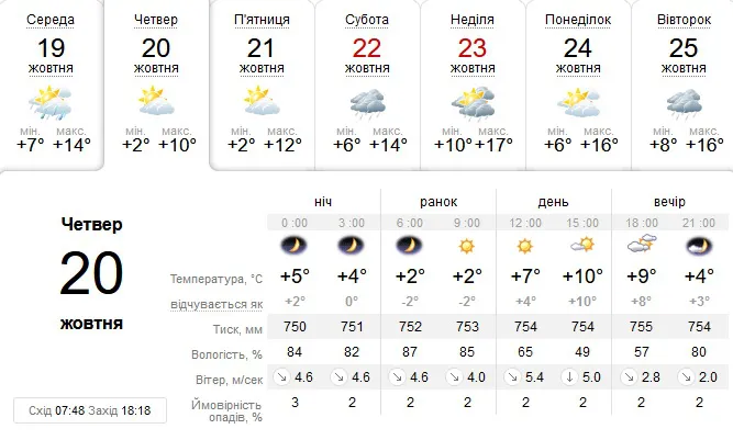 Холодніше і без опадів: погода в Луцьку на четвер, 20 жовтня