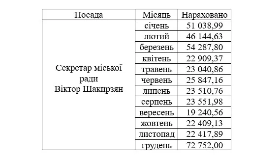 Зарплата Віктора Шакирзяна