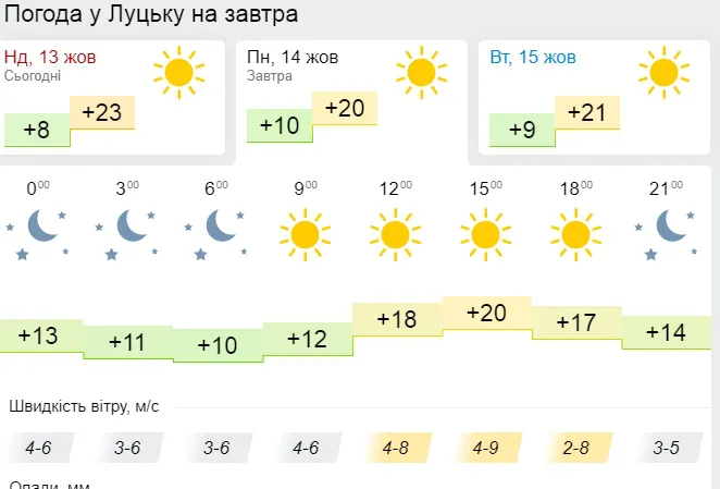 Сонячно: погода у Луцьку на понеділок, 14 жовтня
