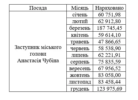 Зарплата Анастасії Чубіної