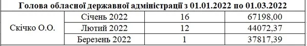 Зарплата Олександра Скічка